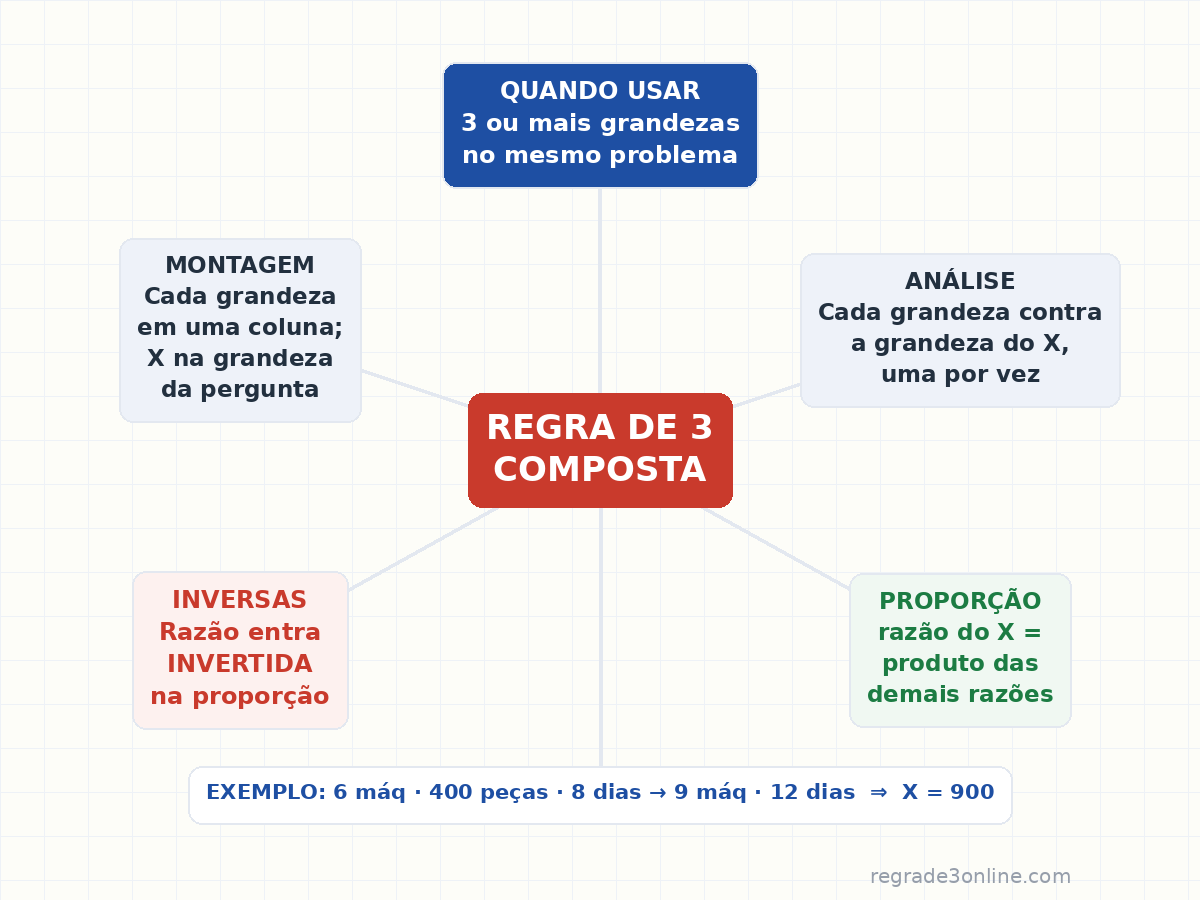 Mapa mental da regra de 3 composta: quando usar, montagem da tabela, análise das grandezas, inversão das razões e proporção final
