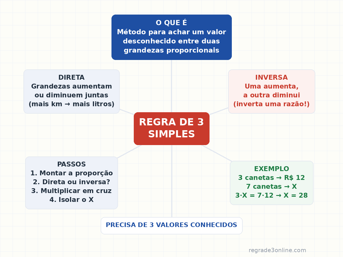 Mapa mental da regra de 3 simples: o que é, direta, inversa, passos da resolução e exemplo resolvido
